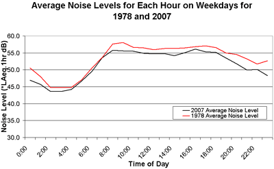 Weekdays Graph